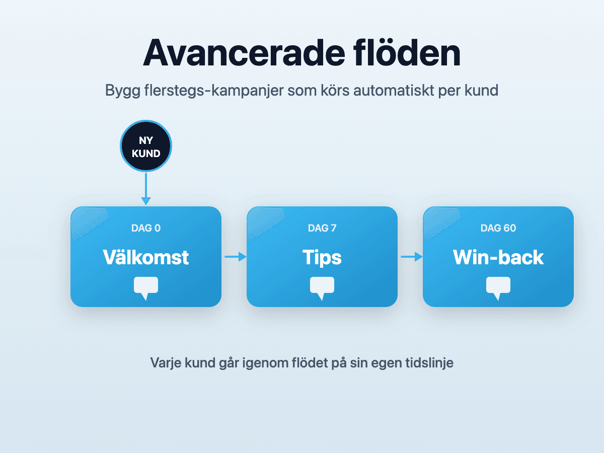 Flerstegs-flöde: ny kund → välkomst dag 0 → tips dag 7 → win-back dag 60
