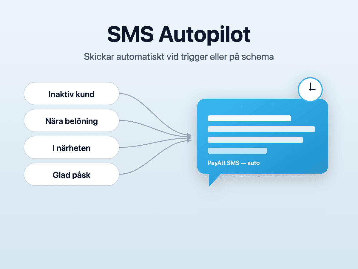 Tre triggers (registrering, 30 dagar, födelsedag) som leder till ett automatiskt SMS-utskick